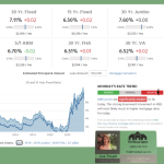 Interest rates for home loans